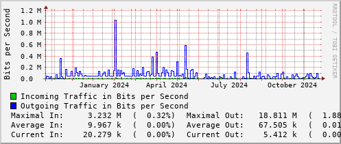 yearly-graph