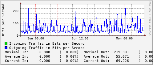 daily-graph