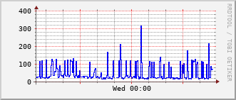 ev2-rt-1012_vl422 Traffic Graph
