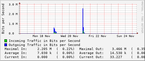 weekly-graph