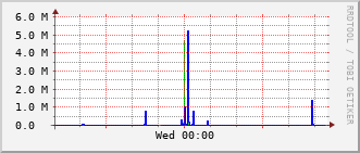 ev2-rt-1012_vl430 Traffic Graph
