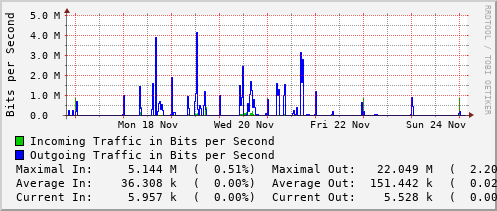 weekly-graph