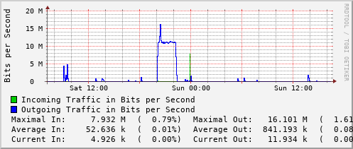 daily-graph