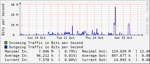 weekly-graph