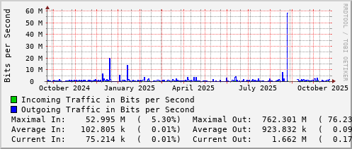 yearly-graph