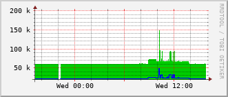 ev2-rt-1012_vl433 Traffic Graph