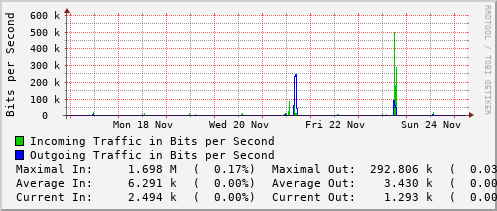 weekly-graph