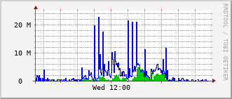 ev2-rt-1012_vl438 Traffic Graph