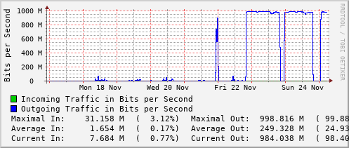 weekly-graph