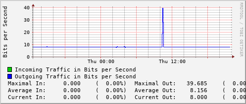 daily-graph