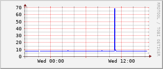 ev2-rt-1012_vl439 Traffic Graph