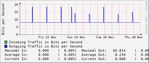 weekly-graph