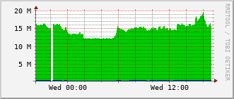 ev2-rt-1012_vl440 Traffic Graph