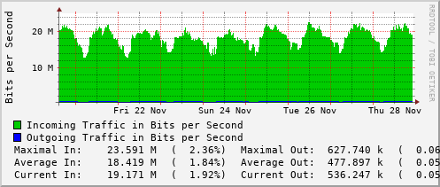 weekly-graph