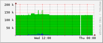 ev2-rt-1012_vl442 Traffic Graph