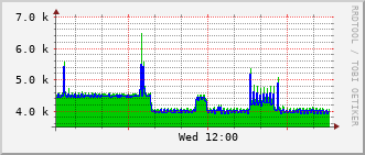 ev2-rt-1012_vl443 Traffic Graph