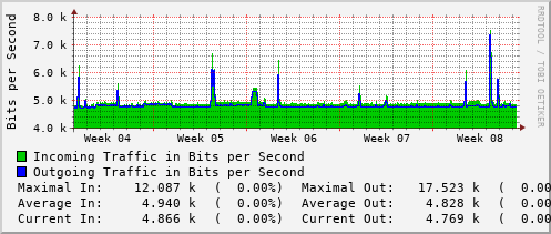 monthly-graph