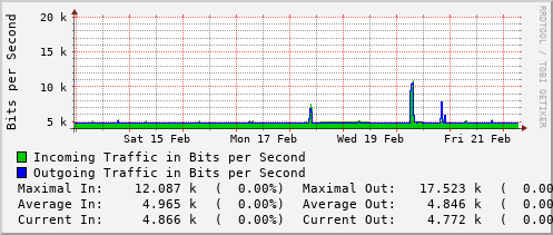 weekly-graph