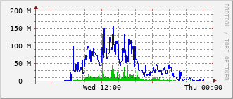 ev2-rt-1012_vl460 Traffic Graph