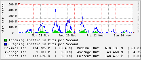 weekly-graph