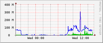 ev2-rt-1012_vl461 Traffic Graph
