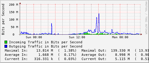 daily-graph