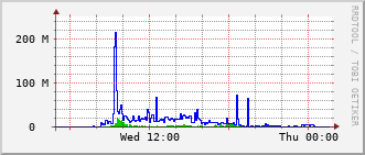 ev2-rt-1012_vl462 Traffic Graph