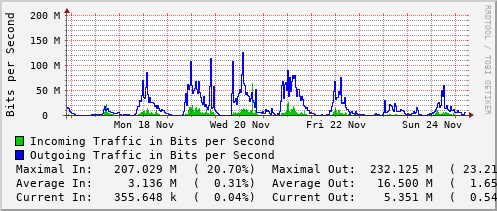 weekly-graph