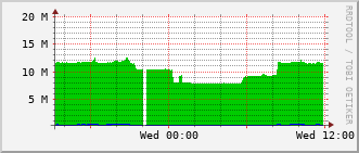 ev2-rt-1012_vl467 Traffic Graph