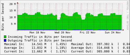 weekly-graph