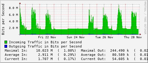 weekly-graph