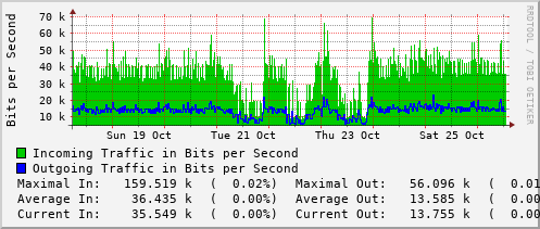 weekly-graph