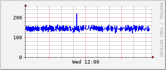 ev2-rt-1012_vl499 Traffic Graph