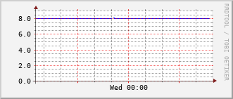 ev2-rt-1012_vl500 Traffic Graph