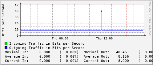 daily-graph