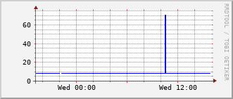 ev2-rt-1012_vl501 Traffic Graph