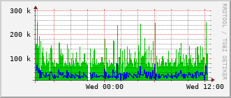 ev2-rt-1012_vl520 Traffic Graph