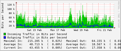 weekly-graph