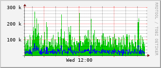 ev2-rt-1012_vl528 Traffic Graph