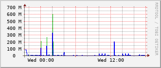 ev2-rt-1012_vl54 Traffic Graph