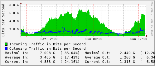 daily-graph