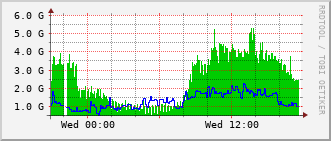 ext-rt-mc_bundle-ether10 Traffic Graph