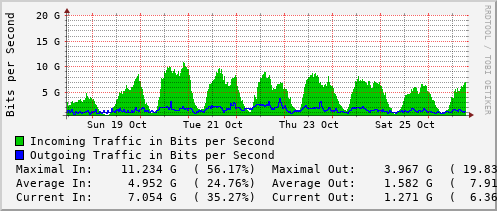 weekly-graph