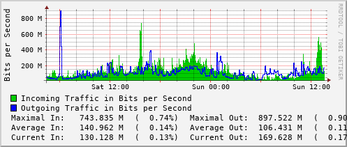 daily-graph