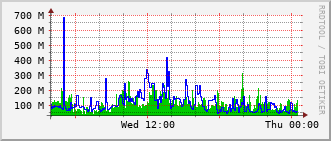 ext-rt-mc_hundredgige0_0_0_36 Traffic Graph