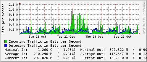 weekly-graph