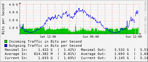 daily-graph
