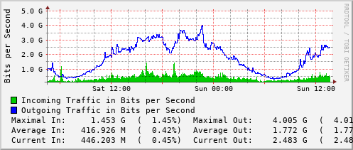 daily-graph