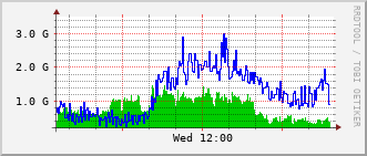 ext-rt-mc_hundredgige0_0_0_9 Traffic Graph