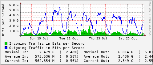 weekly-graph